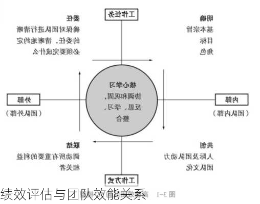 绩效评估与团队效能关系
