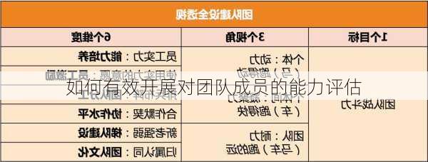 如何有效开展对团队成员的能力评估