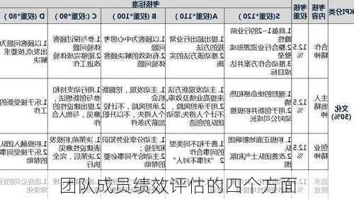 团队成员绩效评估的四个方面