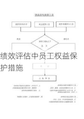 绩效评估中员工权益保护措施