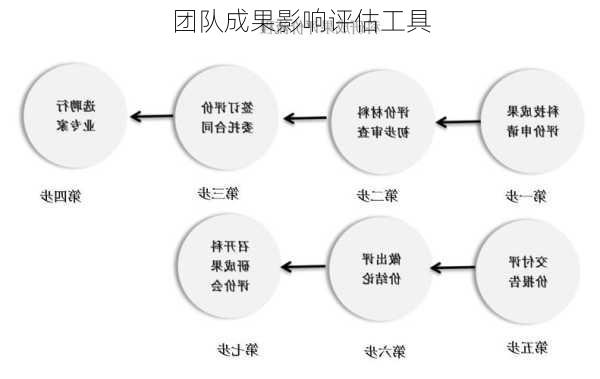 团队成果影响评估工具