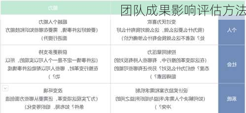 团队成果影响评估方法