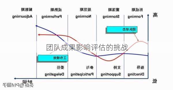 团队成果影响评估的挑战