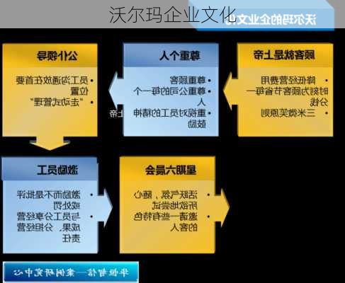 沃尔玛企业文化