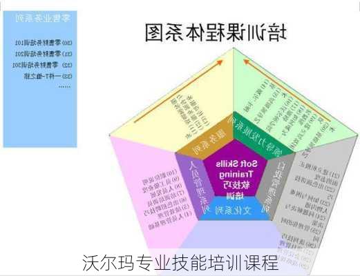 沃尔玛专业技能培训课程