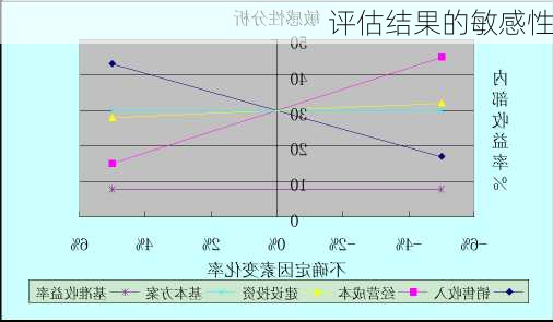 评估结果的敏感性
