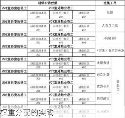 权重分配的实践