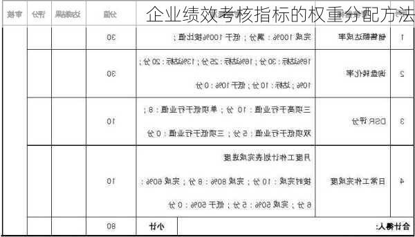 企业绩效考核指标的权重分配方法