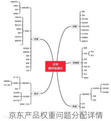 京东产品权重问题分配详情