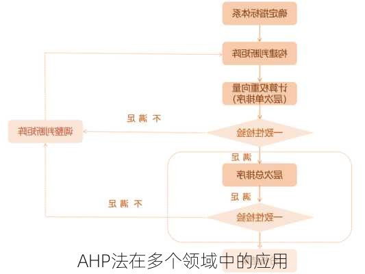 AHP法在多个领域中的应用