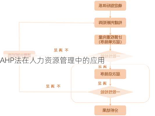AHP法在人力资源管理中的应用