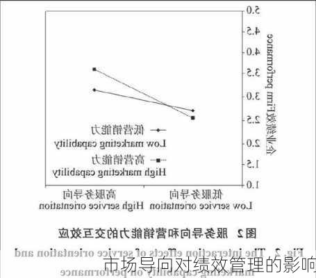 市场导向对绩效管理的影响