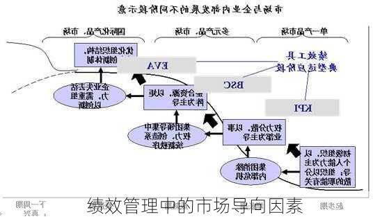 绩效管理中的市场导向因素