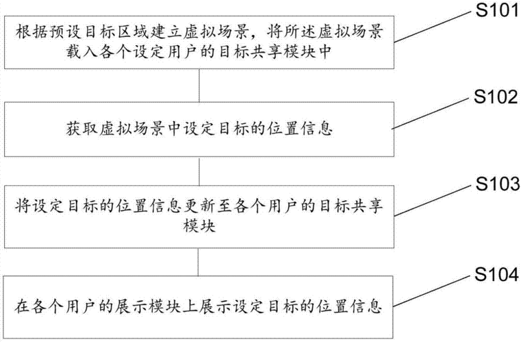 如何建立共享的目标