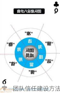 团队信任建设方法