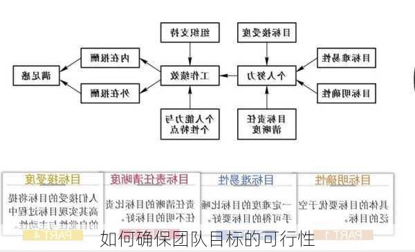 如何确保团队目标的可行性