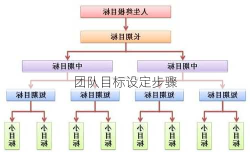 团队目标设定步骤