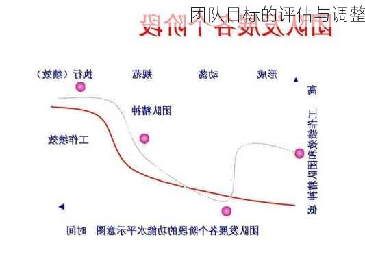 团队目标的评估与调整