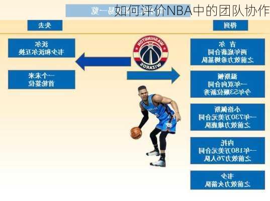 如何评价NBA中的团队协作