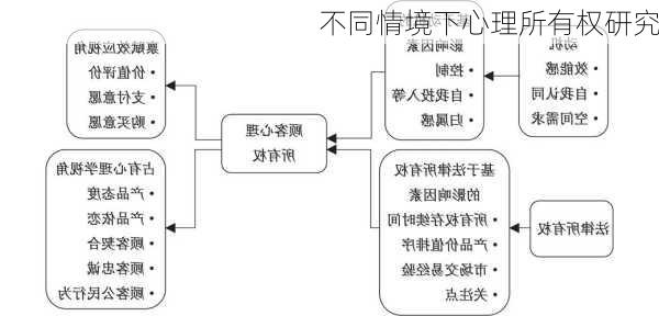 不同情境下心理所有权研究