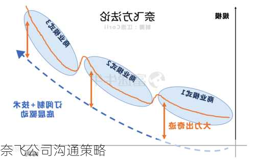 奈飞公司沟通策略
