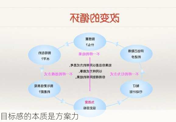 目标感的本质是方案力
