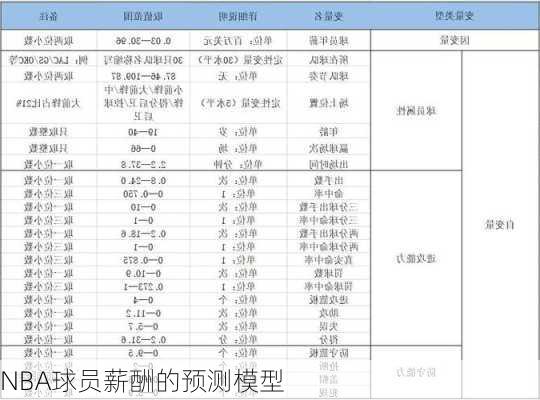 NBA球员薪酬的预测模型