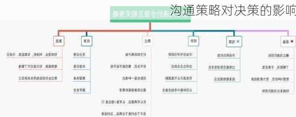 沟通策略对决策的影响