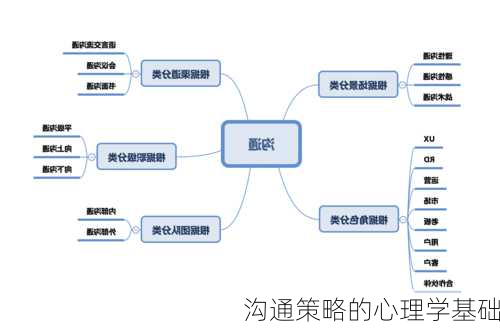 沟通策略的心理学基础