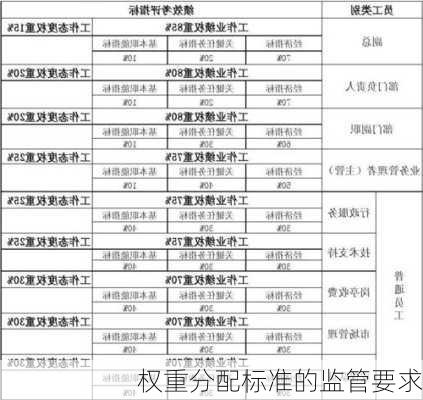 权重分配标准的监管要求