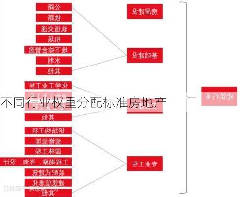 不同行业权重分配标准房地产