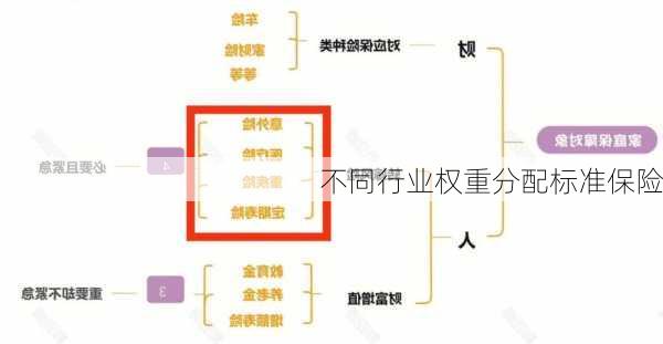 不同行业权重分配标准保险