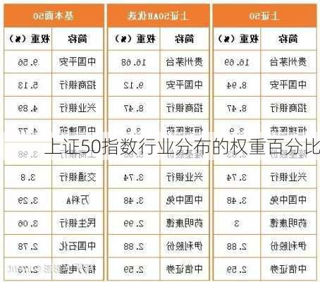 上证50指数行业分布的权重百分比