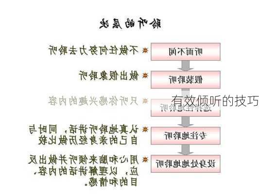 有效倾听的技巧