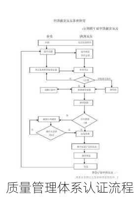 质量管理体系认证流程