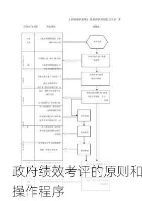 政府绩效考评的原则和操作程序