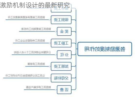 激励机制设计的最新研究