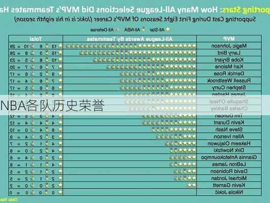 NBA各队历史荣誉