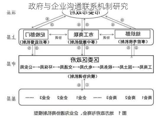 政府与企业沟通联系机制研究