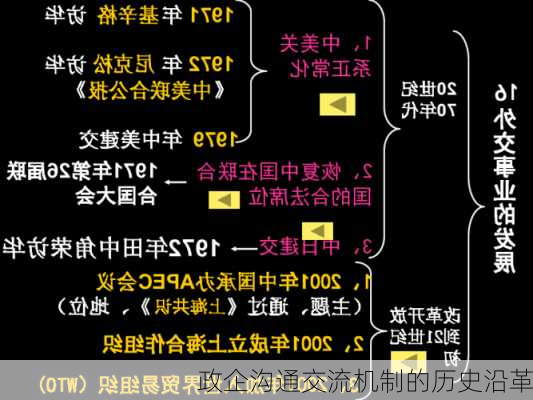 政企沟通交流机制的历史沿革