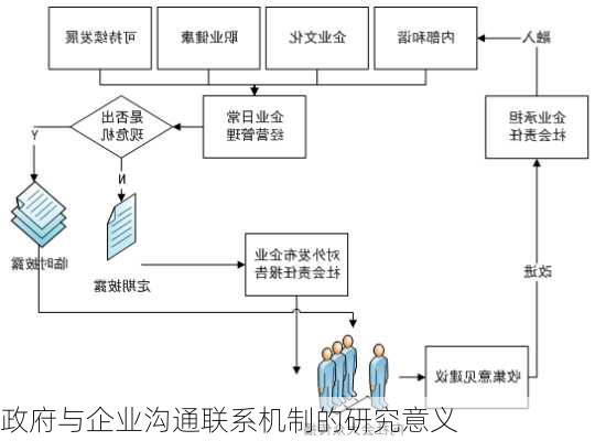 政府与企业沟通联系机制的研究意义