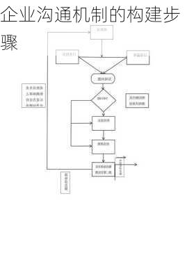 企业沟通机制的构建步骤