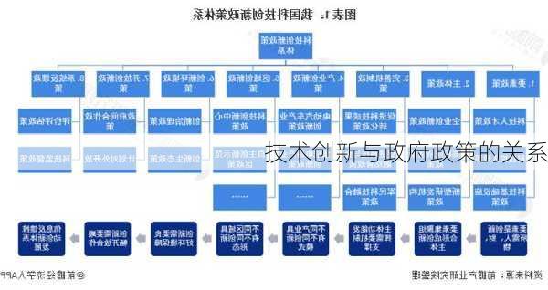技术创新与政府政策的关系