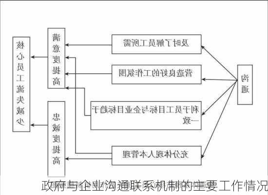 政府与企业沟通联系机制的主要工作情况