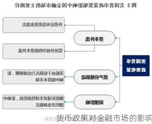 货币政策对金融市场的影响