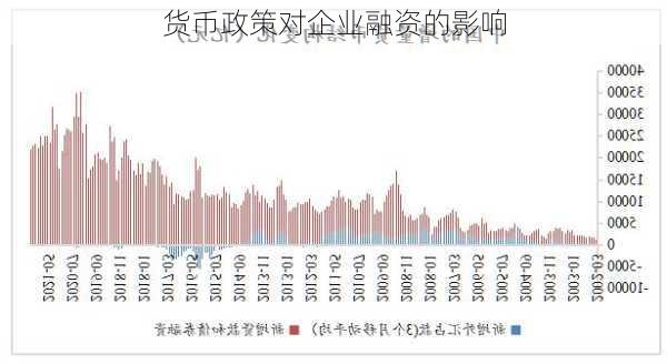 货币政策对企业融资的影响
