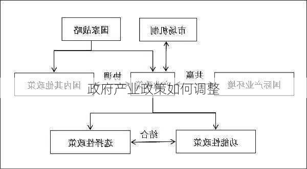 政府产业政策如何调整