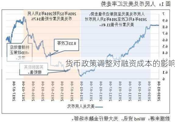 货币政策调整对融资成本的影响