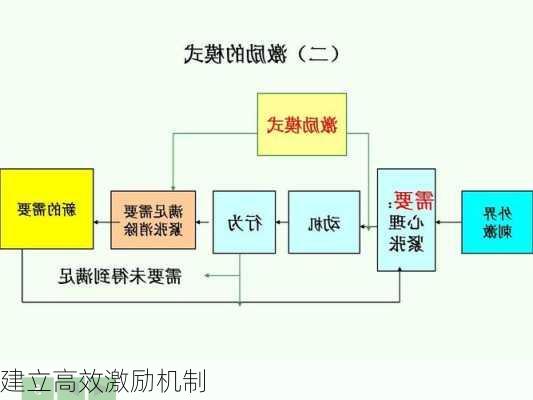 建立高效激励机制