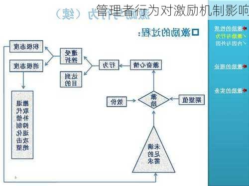 管理者行为对激励机制影响